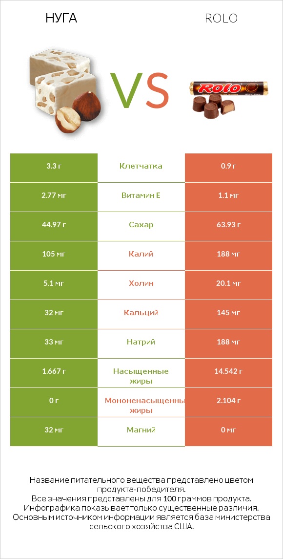 Нуга vs Rolo infographic