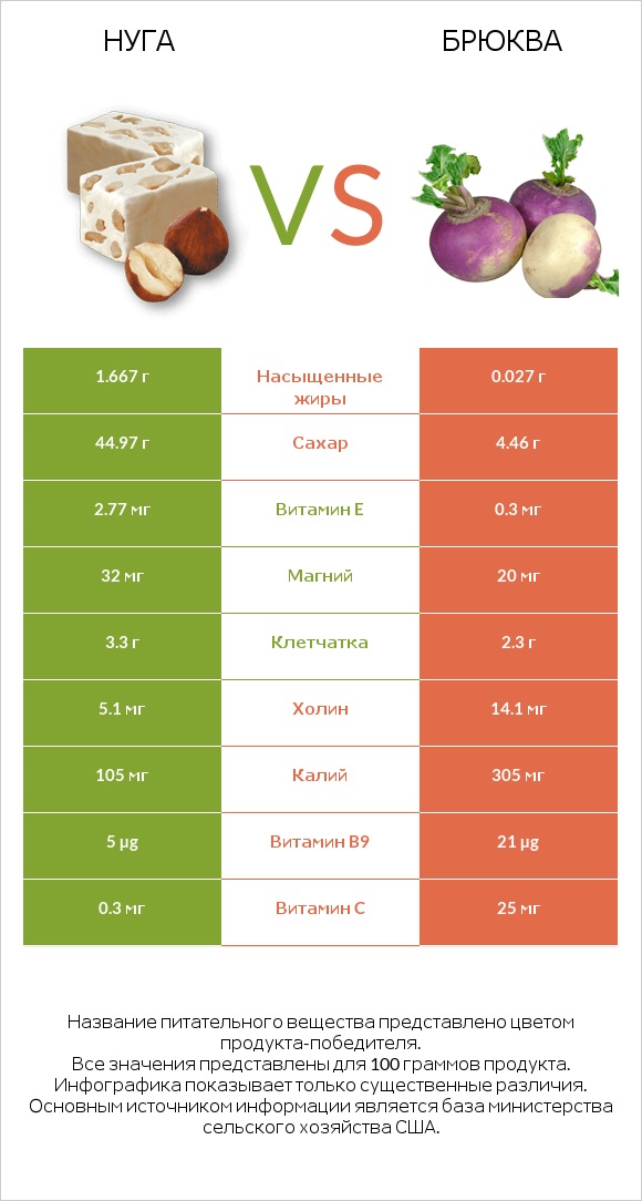 Нуга vs Брюква infographic