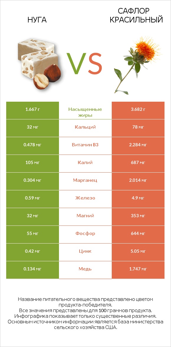 Нуга vs Сафлор красильный infographic