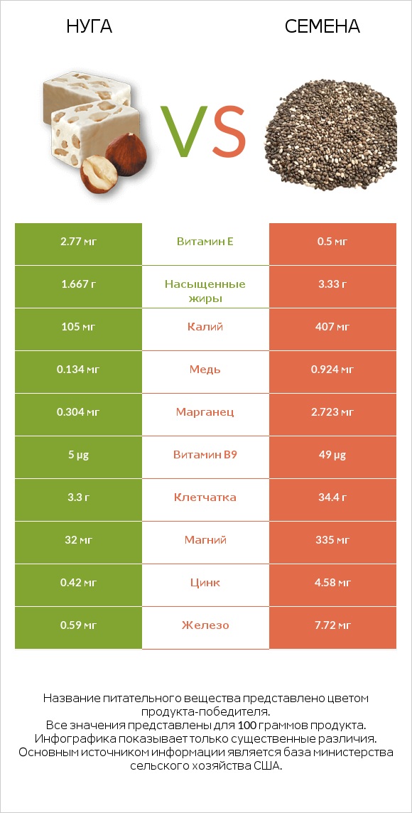 Нуга vs Семена infographic