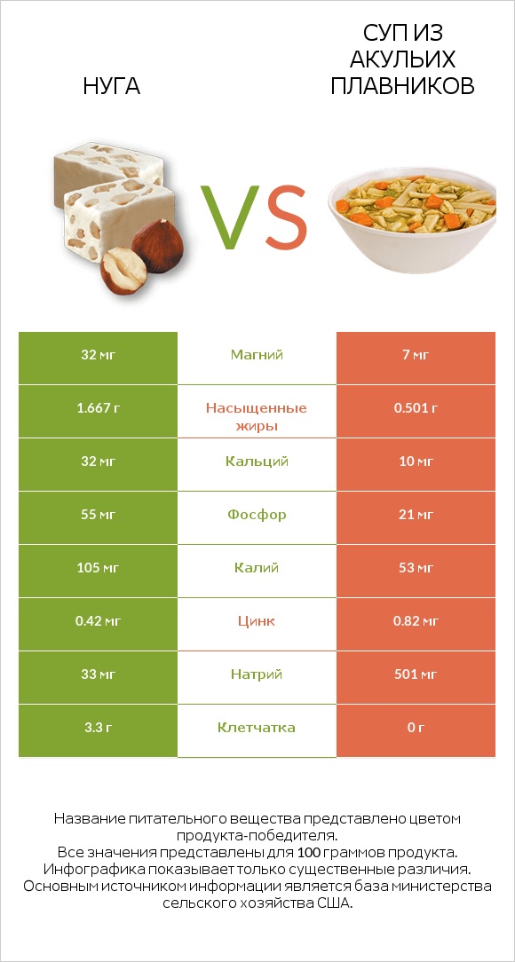 Нуга vs Суп из акульих плавников infographic