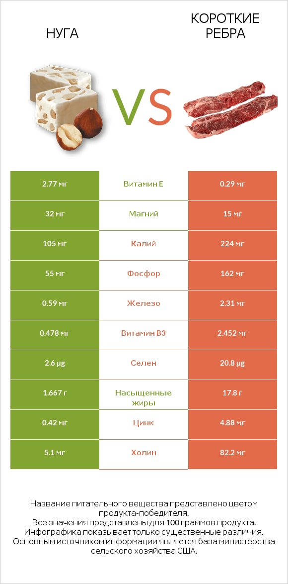 Нуга vs Короткие ребра infographic