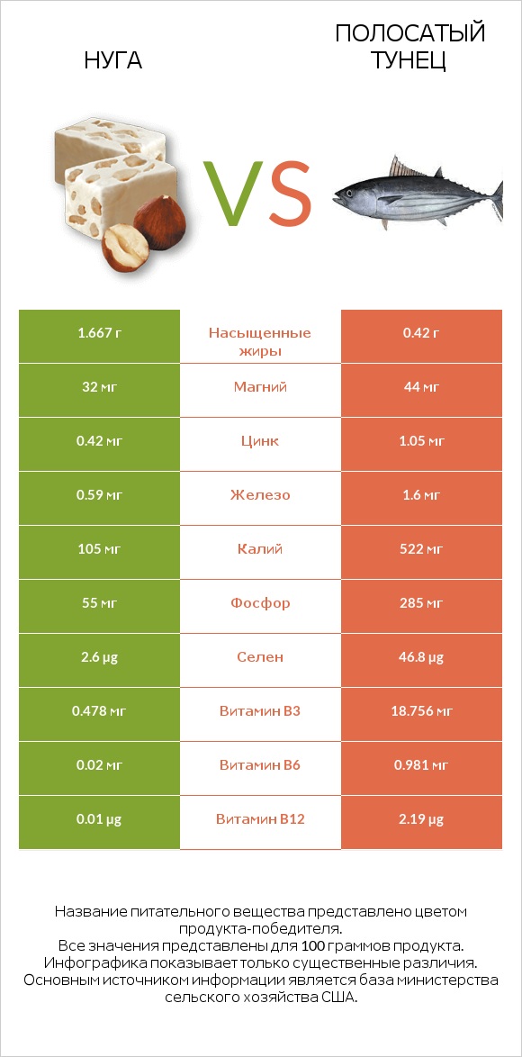 Нуга vs Полосатый тунец infographic