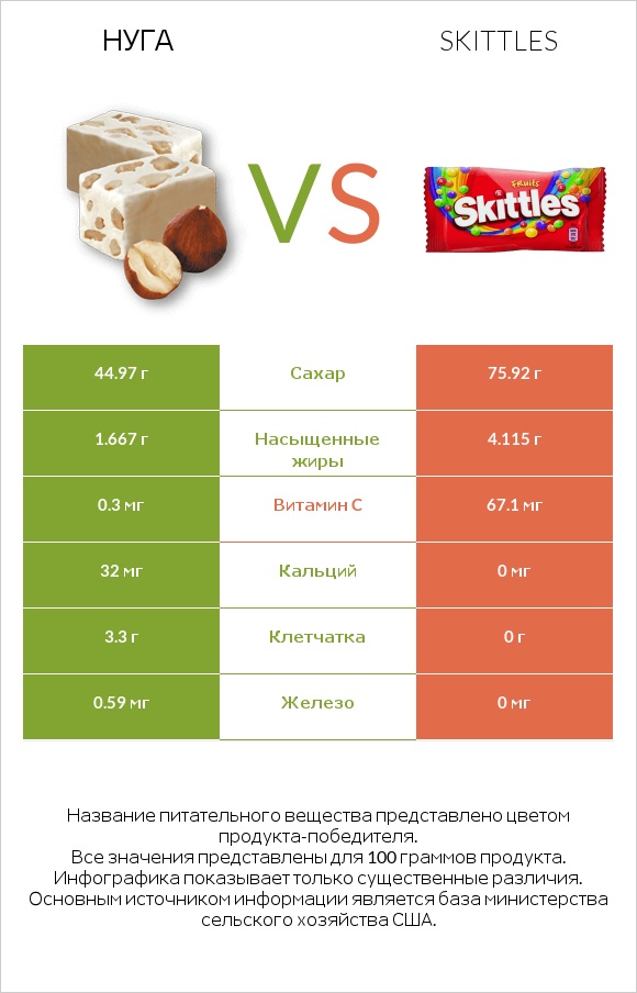 Нуга vs Skittles infographic