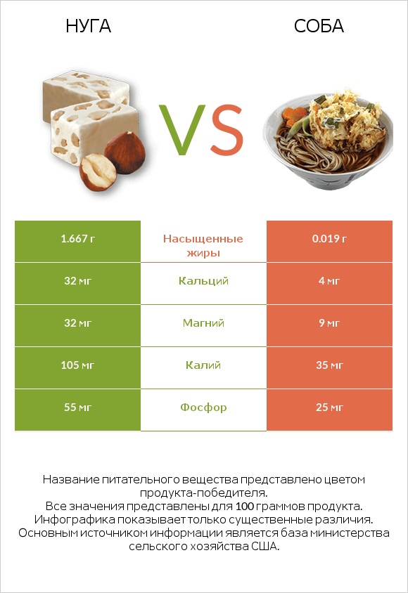 Нуга vs Соба infographic