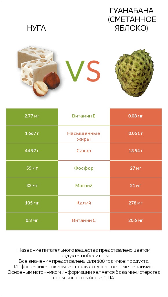 Нуга vs Гуанабана (сметанное яблоко) infographic