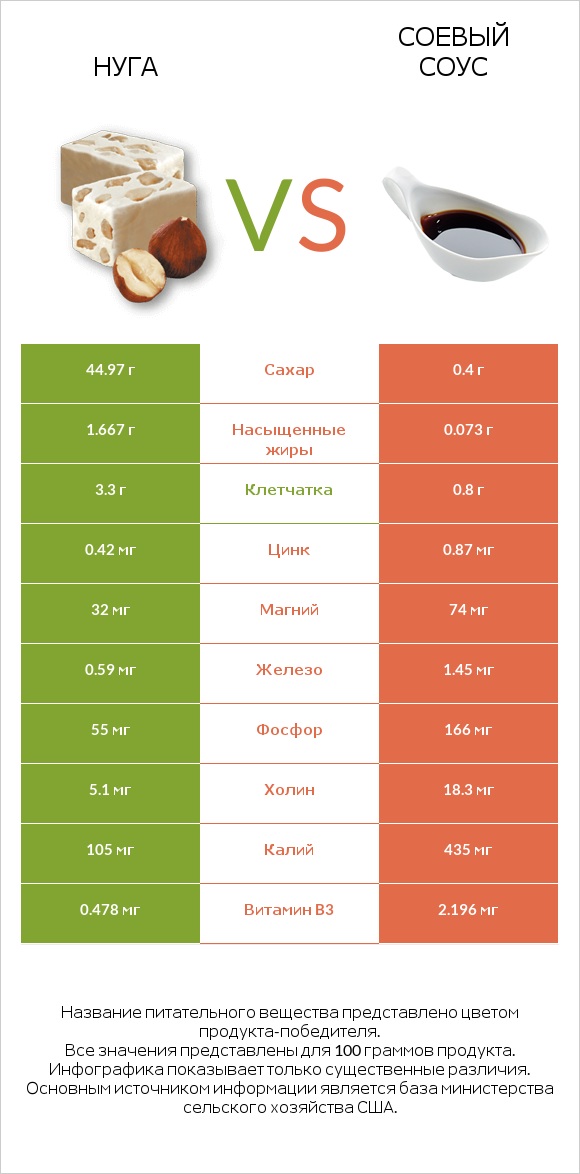 Нуга vs Соевый соус infographic