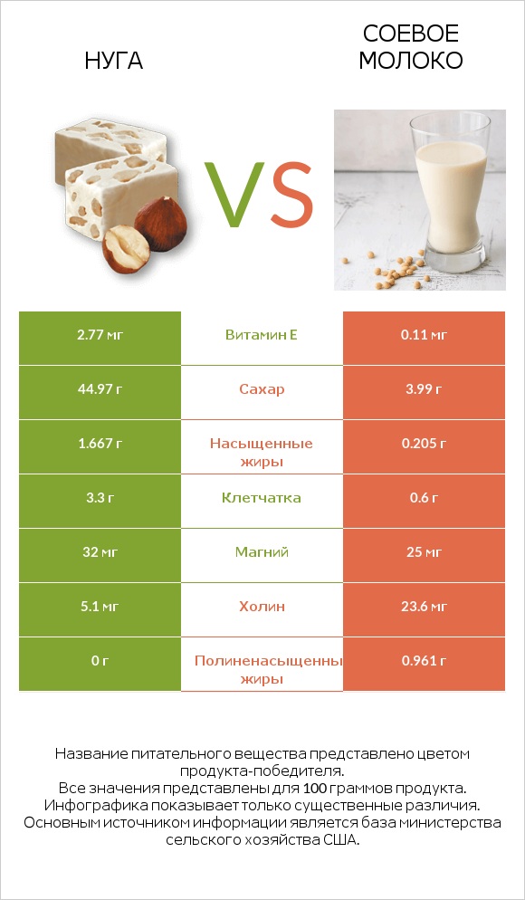 Нуга vs Соевое молоко infographic