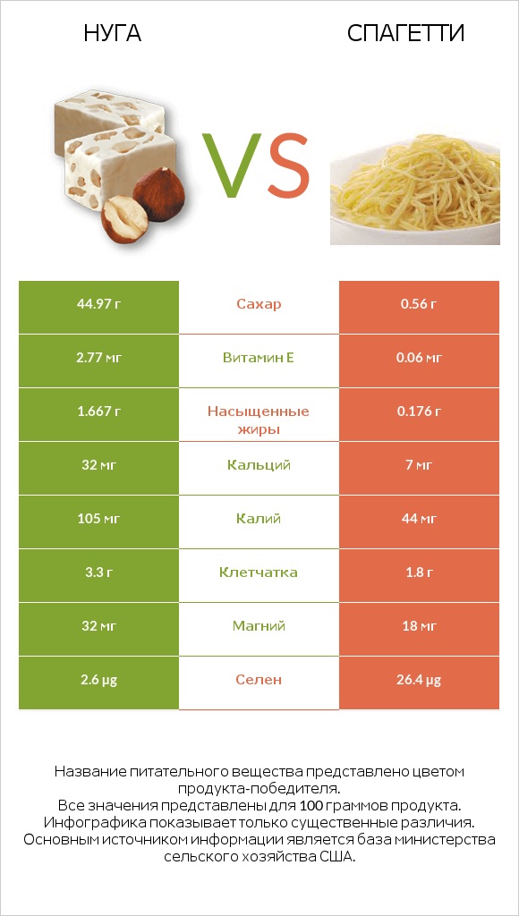 Нуга vs Спагетти infographic