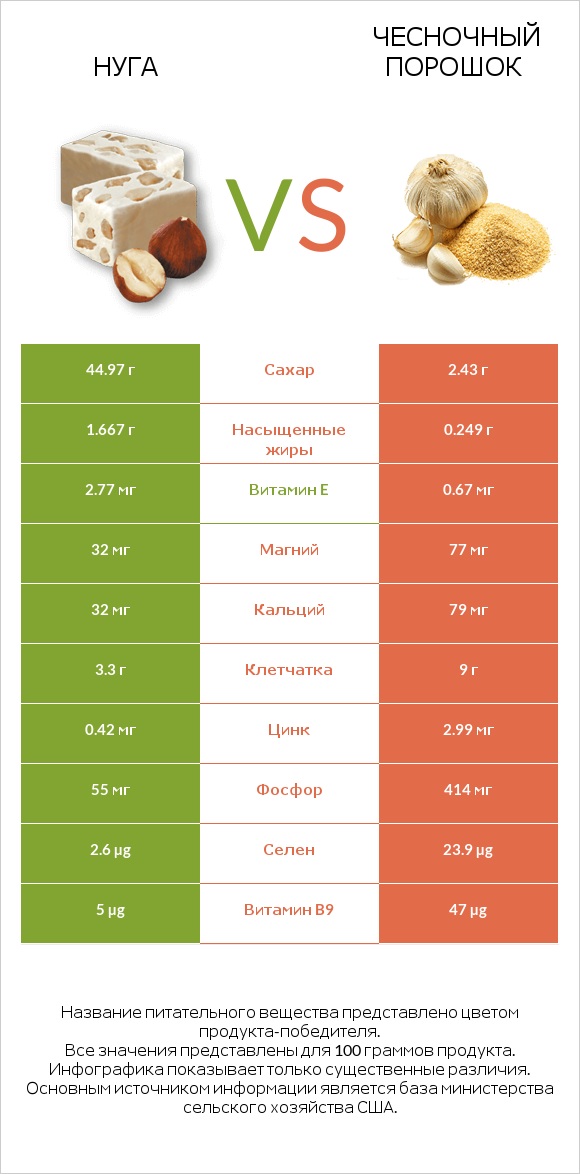 Нуга vs Чесночный порошок infographic