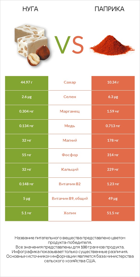 Нуга vs Паприка infographic