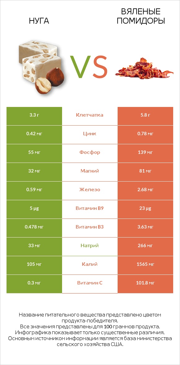 Нуга vs Вяленые помидоры infographic