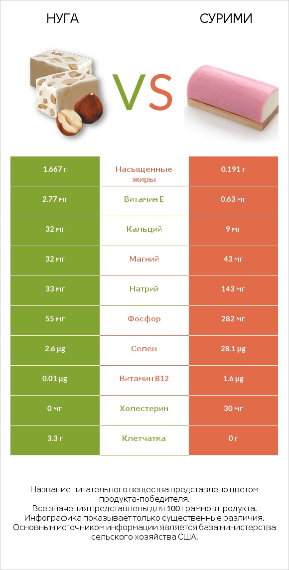 Нуга vs Сурими infographic