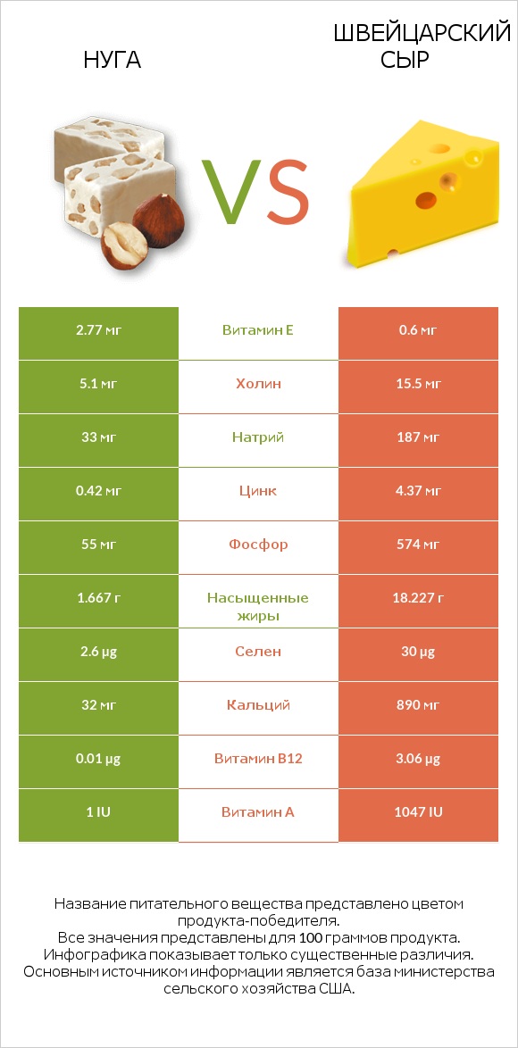 Нуга vs Швейцарский сыр infographic