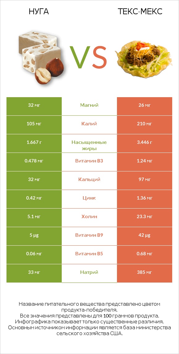 Нуга vs Текс-мекс infographic
