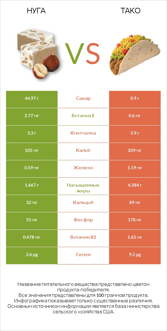 Нуга vs Тако infographic