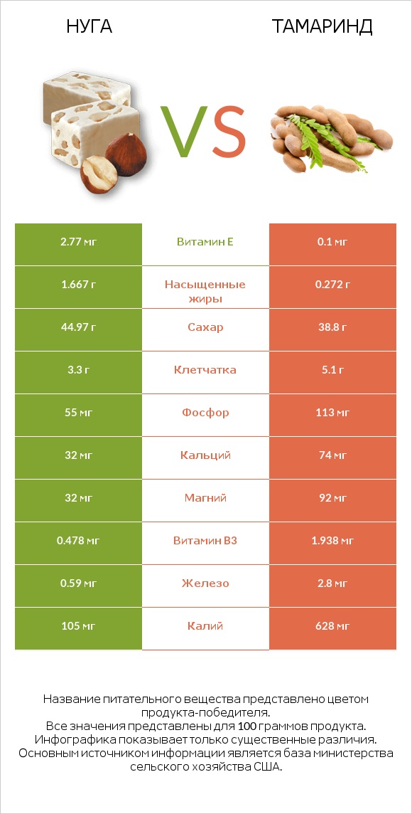 Нуга vs Тамаринд infographic