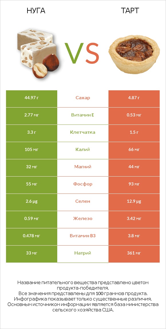 Нуга vs Тарт infographic