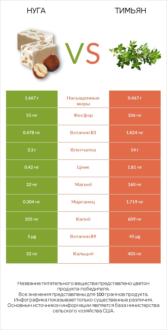 Нуга vs Тимьян infographic