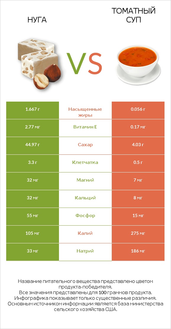 Нуга vs Томатный суп infographic