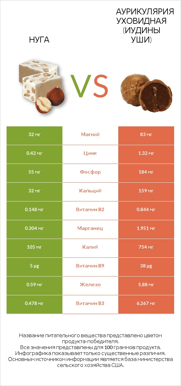 Нуга vs Аурикулярия уховидная (Иудины уши) infographic