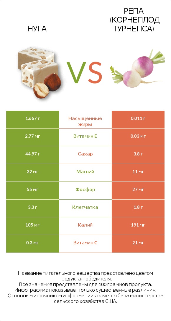 Нуга vs Репа (корнеплод турнепса) infographic