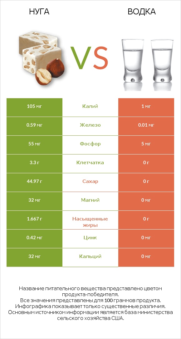 Нуга vs Водка infographic