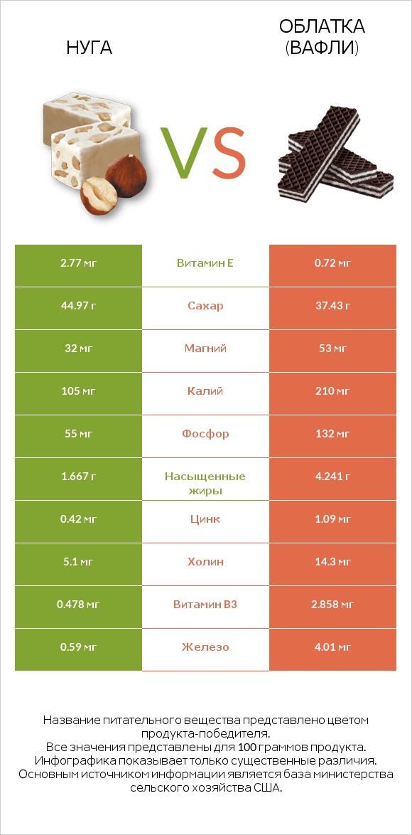 Нуга vs Облатка (вафли) infographic