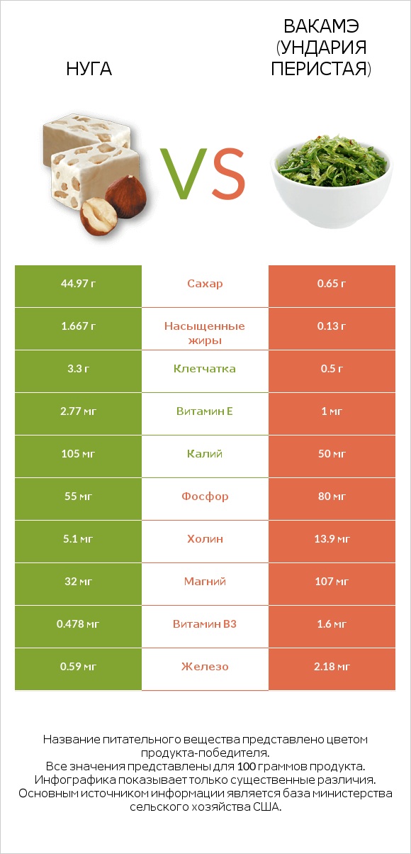 Нуга vs Вакамэ (ундария перистая) infographic