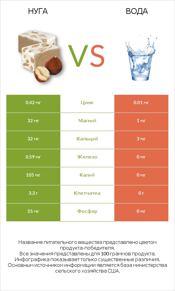 Нуга vs Вода infographic
