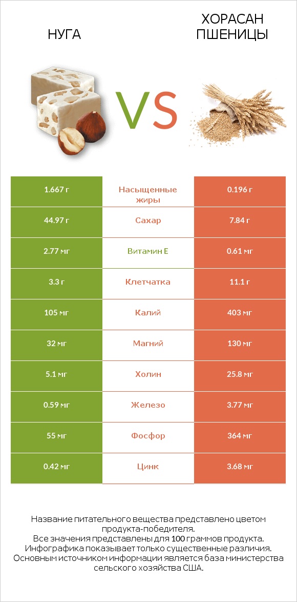 Нуга vs Хорасан пшеницы infographic