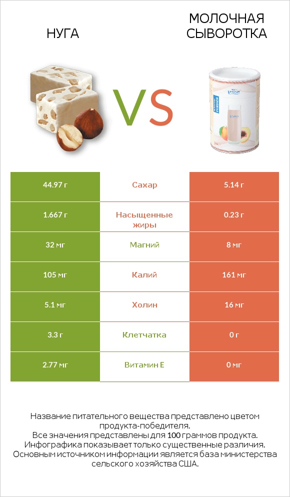 Нуга vs Молочная сыворотка infographic