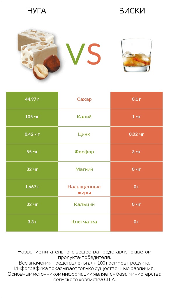 Нуга vs Виски infographic