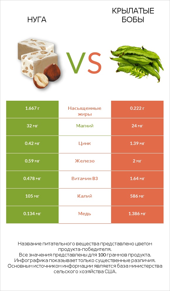 Нуга vs Крылатые бобы infographic