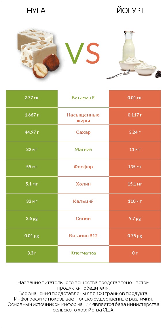 Нуга vs Йогурт infographic