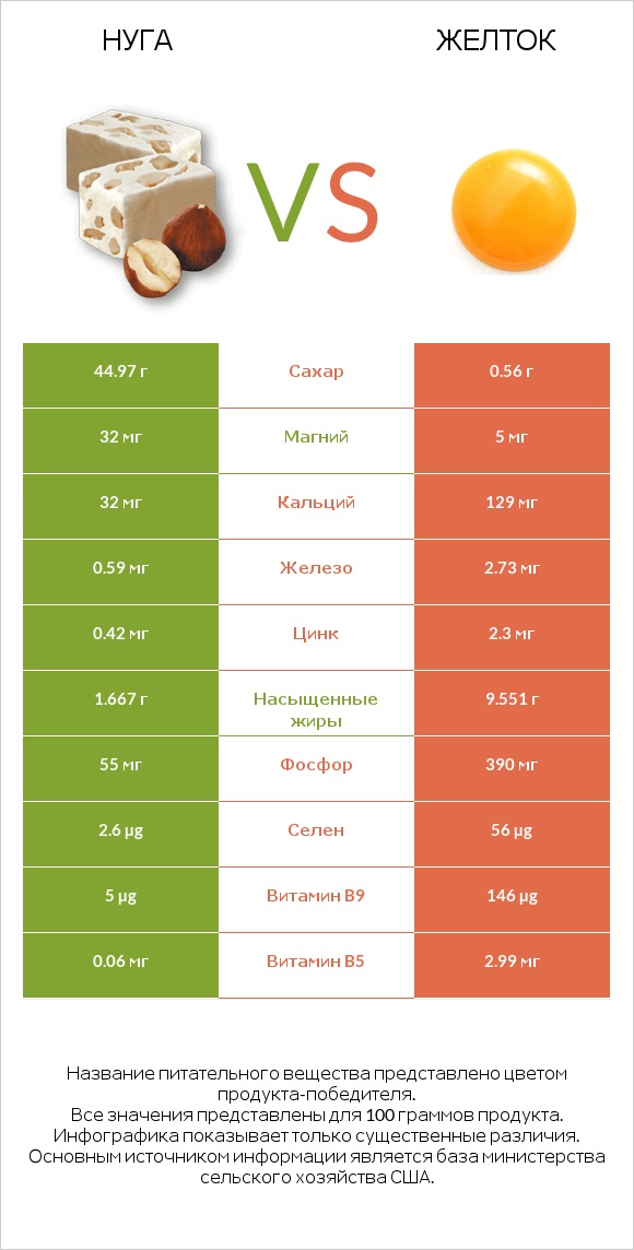 Нуга vs Желток infographic