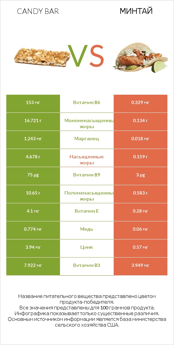 Candy bar vs Минтай infographic