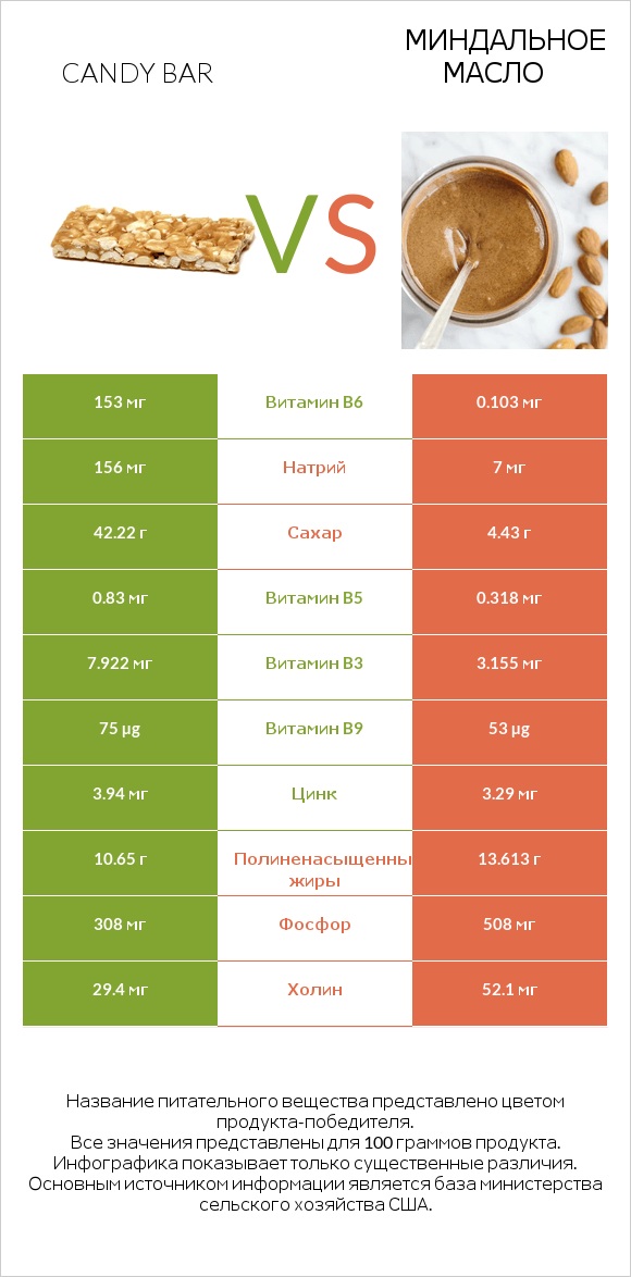 Candy bar vs Миндальное масло infographic