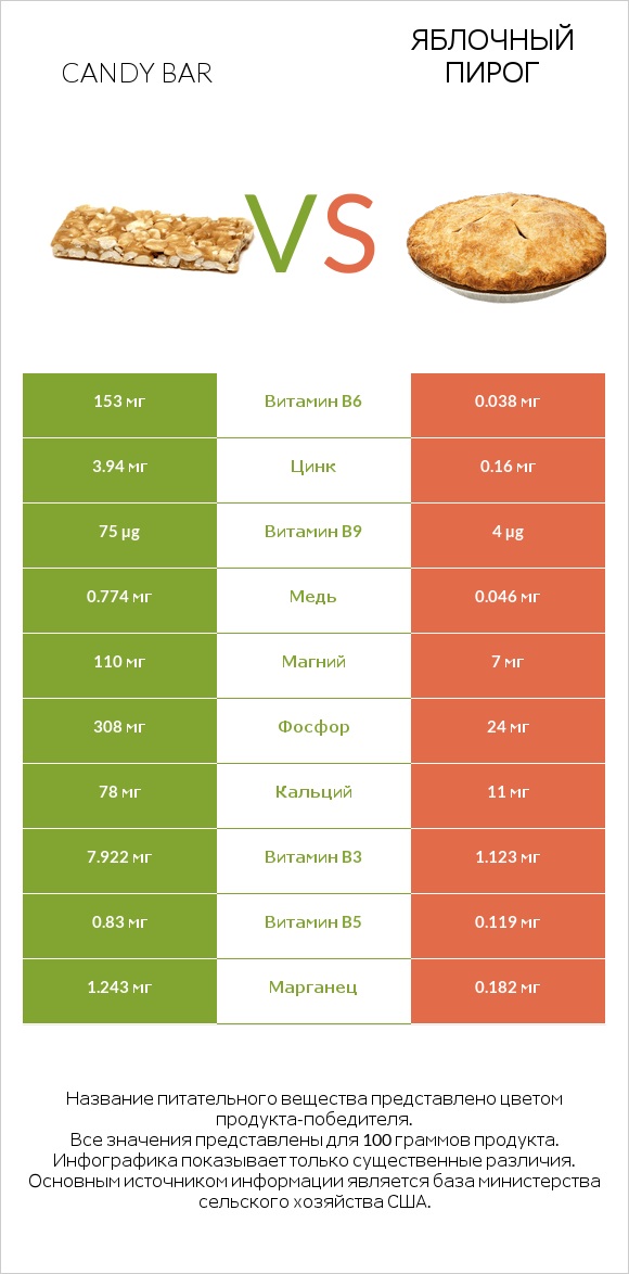 Candy bar vs Яблочный пирог infographic