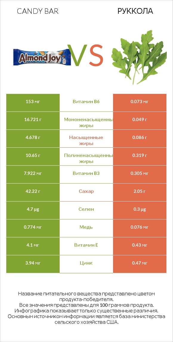 Candy bar vs Руккола infographic