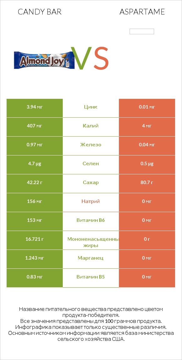 Candy bar vs Aspartame infographic