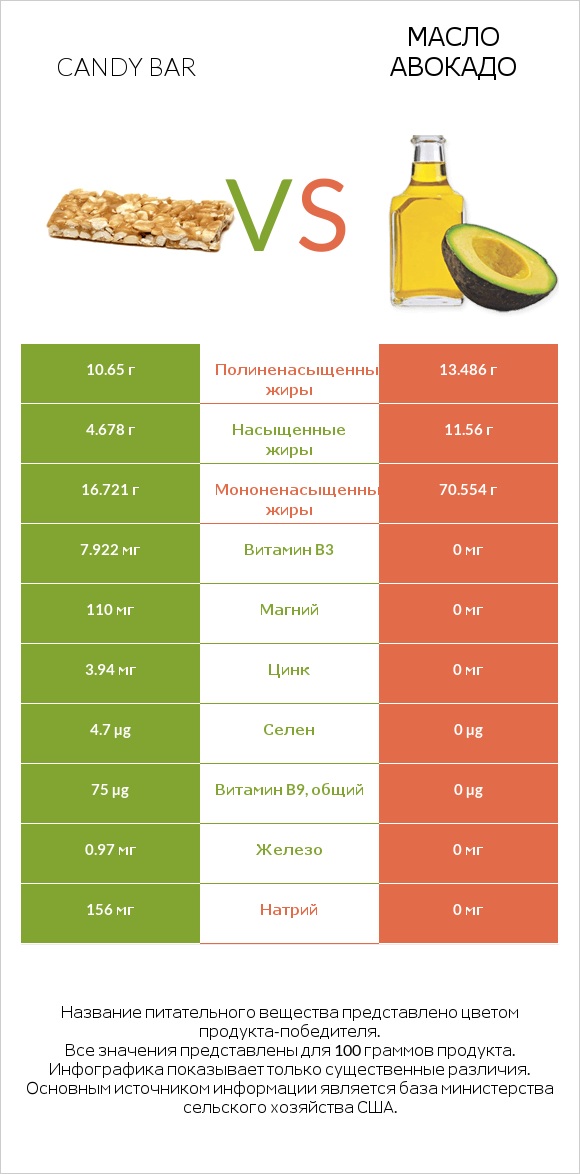 Candy bar vs Масло авокадо infographic