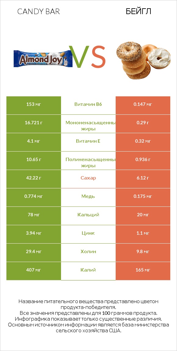 Candy bar vs Бейгл infographic