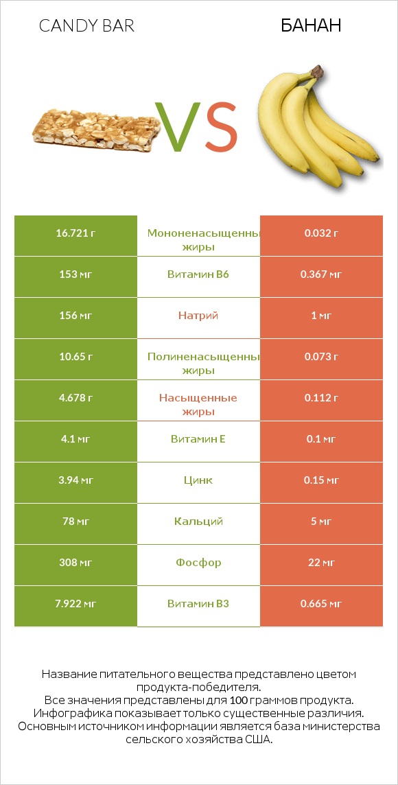 Candy bar vs Банан infographic