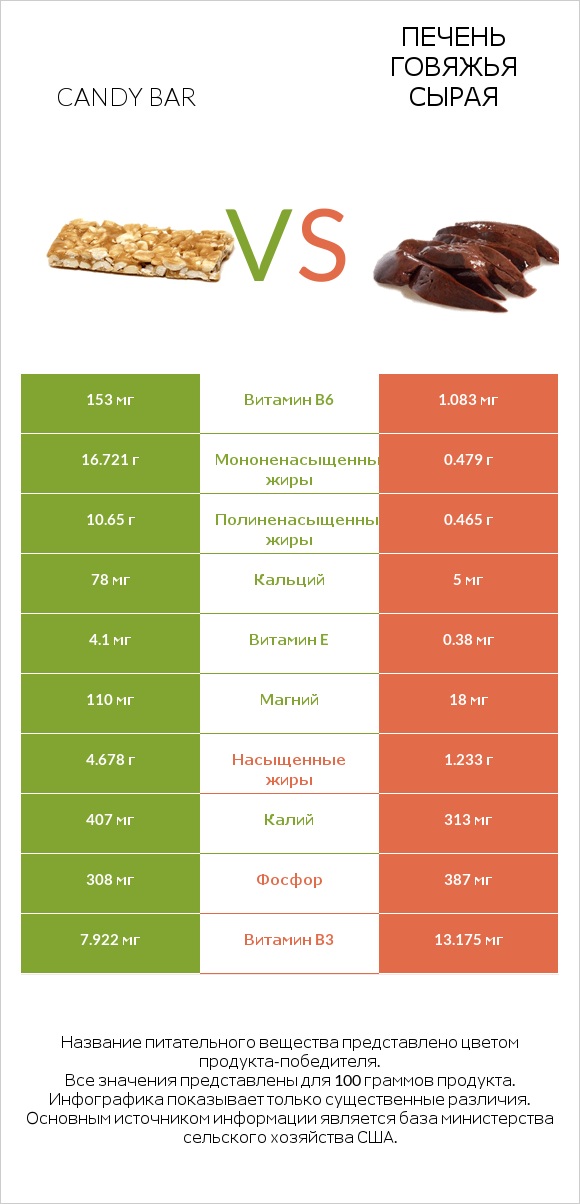 Candy bar vs Печень говяжья сырая infographic