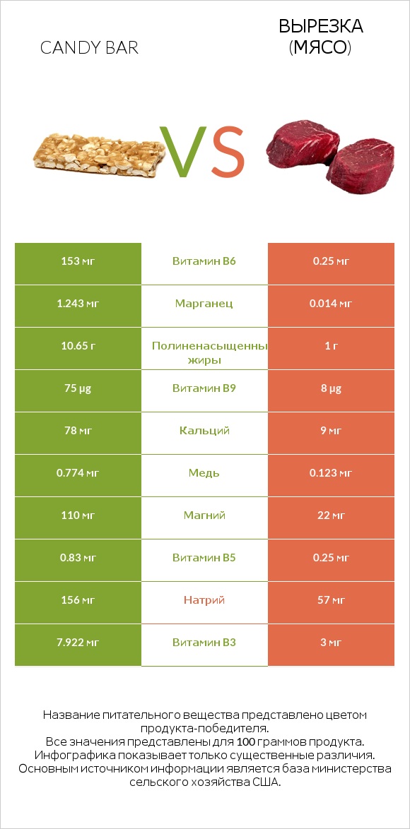 Candy bar vs Вырезка (мясо) infographic