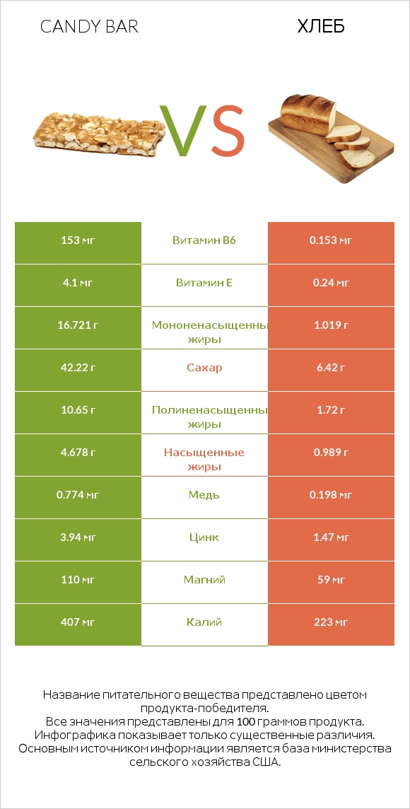 Candy bar vs Хлеб infographic