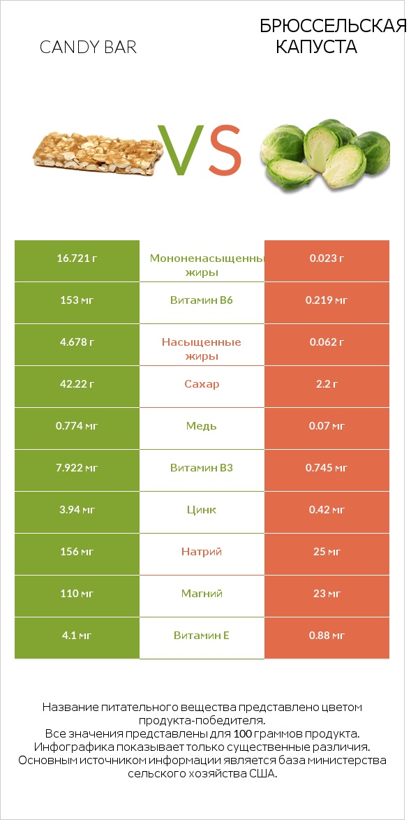 Candy bar vs Брюссельская капуста infographic