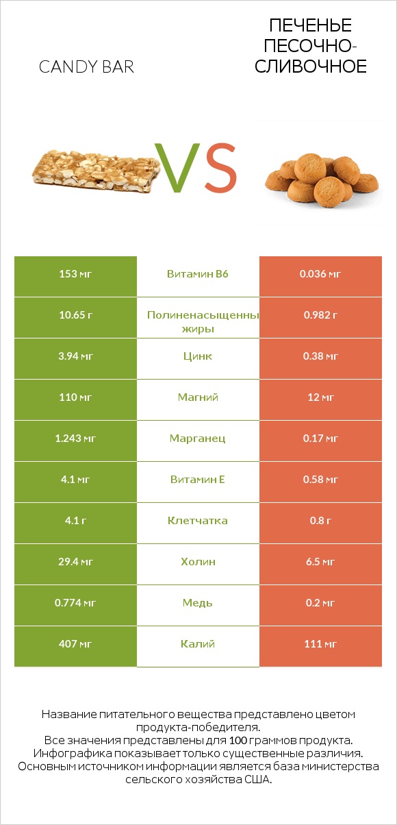 Candy bar vs Печенье песочно-сливочное infographic