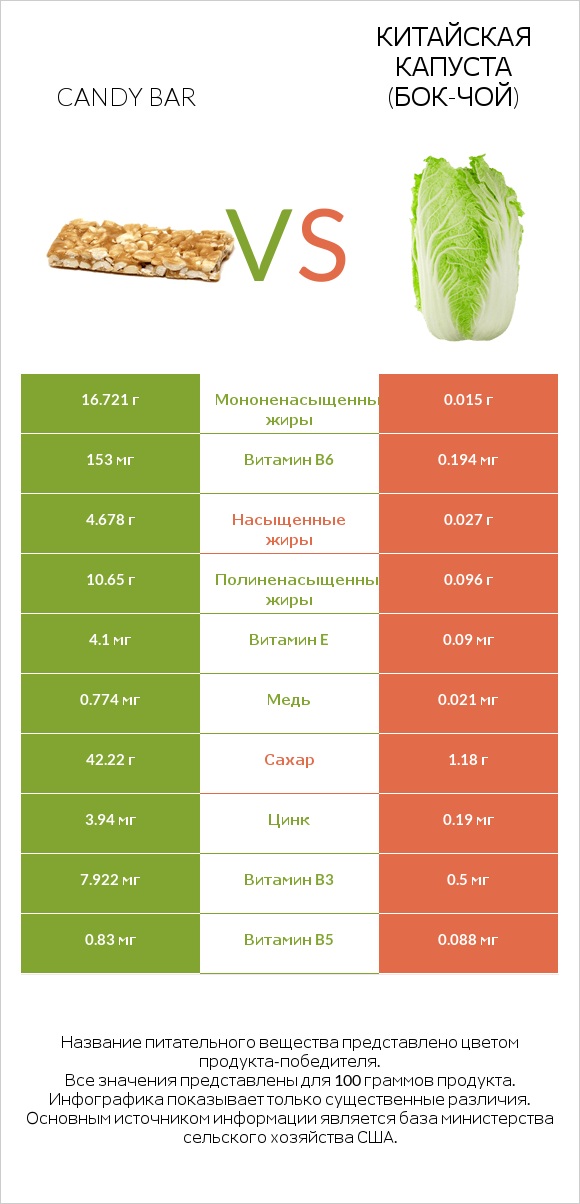Candy bar vs Китайская капуста (Бок-чой) infographic